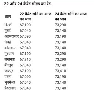 देश के अन्य हिस्से में Gold-Silver Rate In Today का भाव आज क्या है?