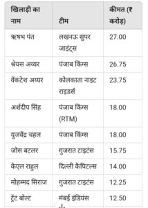 आईपीएल 2025 बिके हुए खिलाड़ियों की पूरी लिस्ट(IPL 2025 Sold Players List)