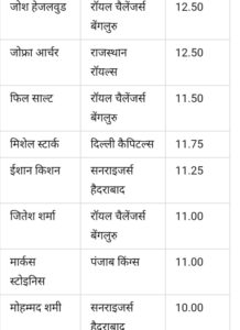 आईपीएल 2025 बिके हुए खिलाड़ियों की पूरी लिस्ट(IPL 2025 Sold Players List)