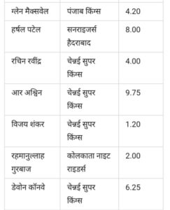 आईपीएल 2025 बिके हुए खिलाड़ियों की पूरी लिस्ट(IPL 2025 Sold Players List)