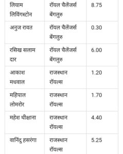 आईपीएल 2025 बिके हुए खिलाड़ियों की पूरी लिस्ट(IPL 2025 Sold Players List)