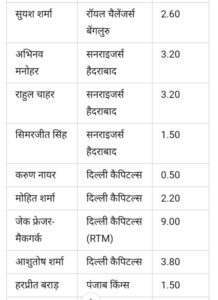 आईपीएल 2025 बिके हुए खिलाड़ियों की पूरी लिस्ट(IPL 2025 Sold Players List)