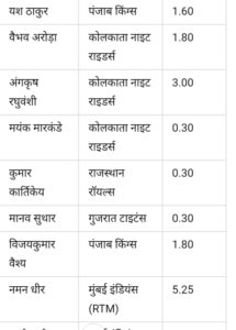 आईपीएल 2025 बिके हुए खिलाड़ियों की पूरी लिस्ट(IPL 2025 Sold Players List)