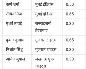 आईपीएल 2025 बिके हुए खिलाड़ियों की पूरी लिस्ट(IPL 2025 Sold Players List)