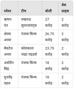 पहले दिन के IPL Auction Unsold Players List: