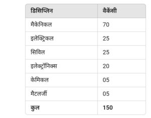 BHEL Vacancy 2025: पदों का विवरण