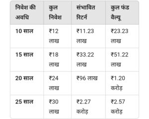 पत्नी के नाम पर SIP: करोड़पति बनने का मंत्र