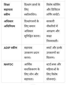 योजनाओं का त्वरित अवलोकन (Comparison Chart)

✅ कैसे पाएं इन Divyangjan Schemes का लाभ?