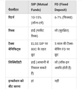 SIP vs FD: रिटर्न्स और रिस्क का कम्पेरिजन
