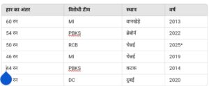 CSK की IPL में सबसे बड़ी हारों में शामिल:
