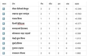 CSK vs RCB मैच के बाद पॉइंट्स टेबल की स्थिति: