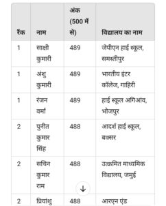 टॉप 10 टॉपर्स की सूची: