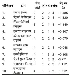 IPL 2025 Updated Points Table (LSG vs MI मैच के बाद):