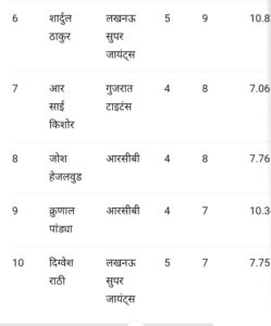 पर्पल कैप की टॉप-10 लिस्ट इस तरह है: