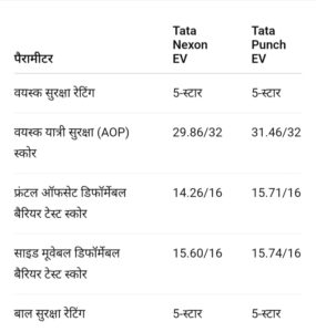 Tata Nexon EV vs Tata Punch EV: सेफ्टी पैरामीटर कंपेरिजन