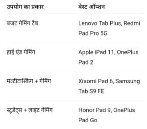 कौन सा टैबलेट आपके लिए बेस्ट रहेगा?