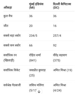 MI vs DC Head-to-Head रिकॉर्ड