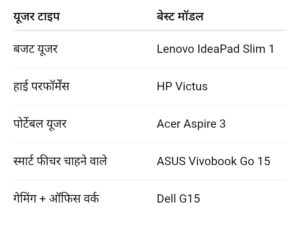 Best Laptop for Office Use 2025