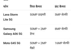 Lava Storm Lite 5G बनाम Samsung Galaxy A06 5G vs Moto G45 5G: कौन है 10 हजार रुपये में बेस्ट 5G स्मार्टफोन?