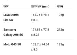 Lava Storm Lite 5G बनाम Samsung Galaxy A06 5G vs Moto G45 5G: कौन है 10 हजार रुपये में बेस्ट 5G स्मार्टफोन?