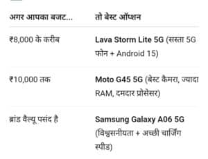 Lava Storm Lite 5G बनाम Samsung Galaxy A06 5G vs Moto G45 5G: कौन है 10 हजार रुपये में बेस्ट 5G स्मार्टफोन?