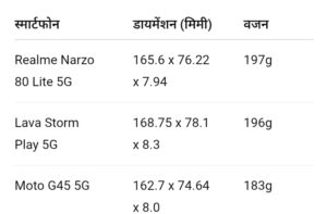 Realme Narzo 80 Lite 5G बनाम Lava Storm Play 5G vs Moto G45 5G: 10 हजार रुपये से कम में कौन है बेस्ट फोन?