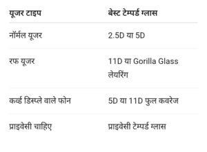 Tempered glass screen protector: फोन के लिए सही टेम्पर्ड ग्लास कैसे चुनें? यहां जानें पूरी गाइड, जो दुकानदार भी नहीं बताते