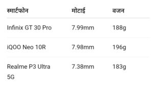 Infinix GT 30 Pro Vs Realme P3 Ultra Vs iQOO Neo 10R: जानिए कौन है आपके लिए बेस्ट 5G स्मार्टफोन?