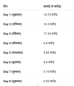 Kuberaa Box Office Collection Day 8: धनुष और नागार्जुन की 'कुबेर' ने रचा बॉक्स ऑफिस पर इतिहास, 8 दिनों में पार किए 100 करोड़!