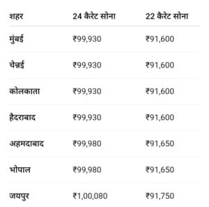 जानिए प्रमुख शहरों में आज का सोना भाव (प्रति 10 ग्राम):