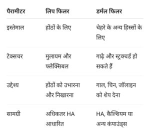 उभरे..आकर्षक , होंठों के लिए लिप फिलर्स करा रही लड़कियां! जानें प्रक्रिया, फायदे, Lip Fillers क्या है और भारत में कितना है इसकी खर्चा