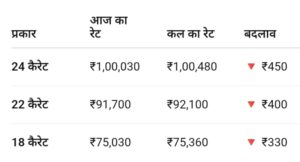 Gold Price Today (1 अगस्त 2025): टैरिफ ऐलान के बाद आज सस्ता हुआ सोना, जानें आपके शहर का ताजा भाव