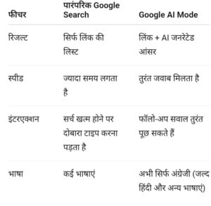 Google ने भारत में शुरू किया AI Mode: अब Search होगा और भी स्मार्ट,जानें कैसे करें उपयोग